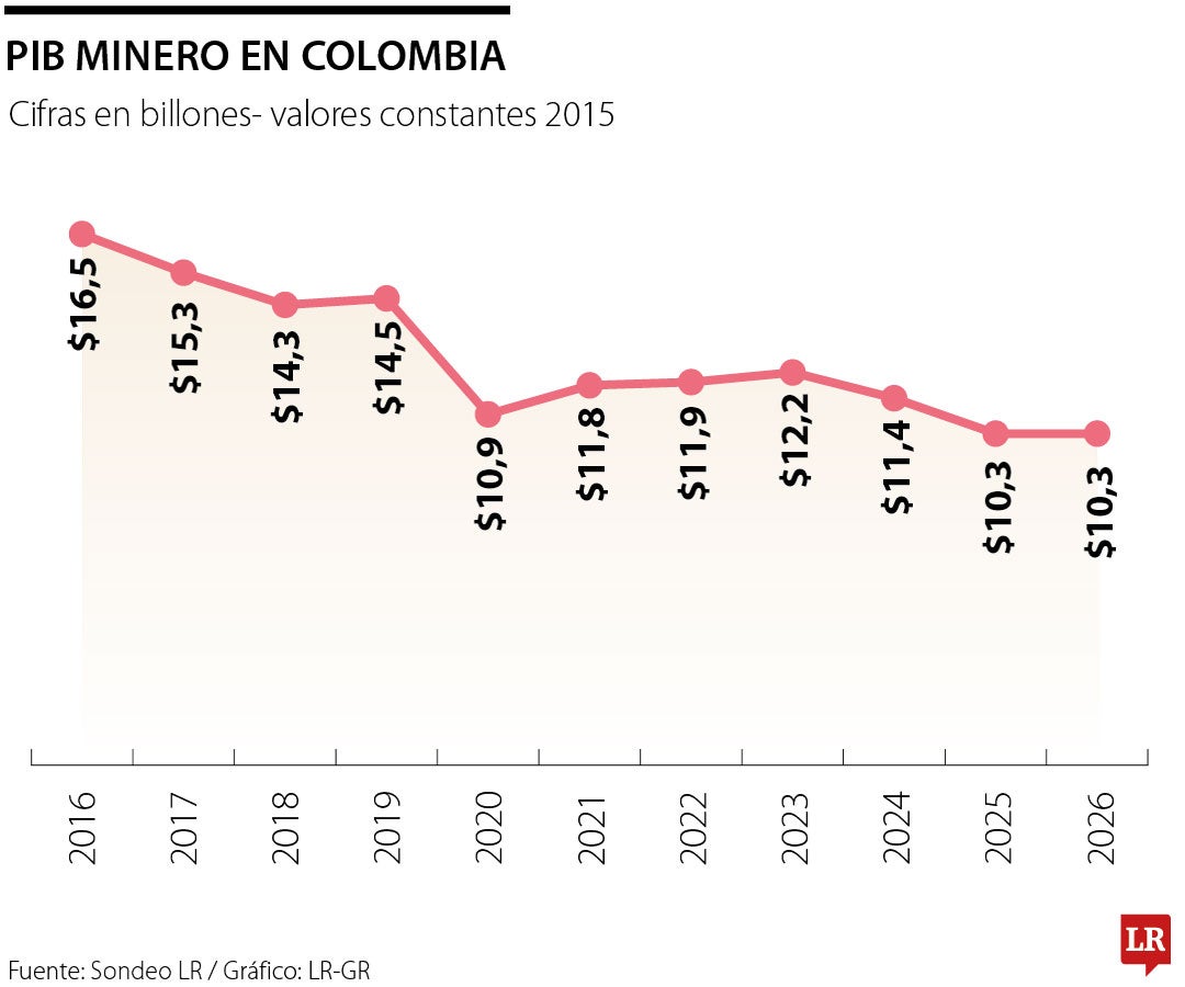 Solo empujando el sector minero crece la economía