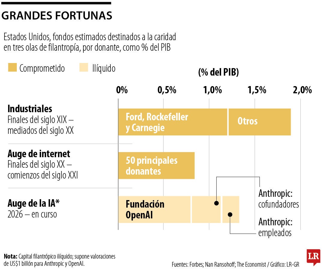 La fortuna creada por la inteligencia artificial podría llevar US$430.000 millones a obras benéficas