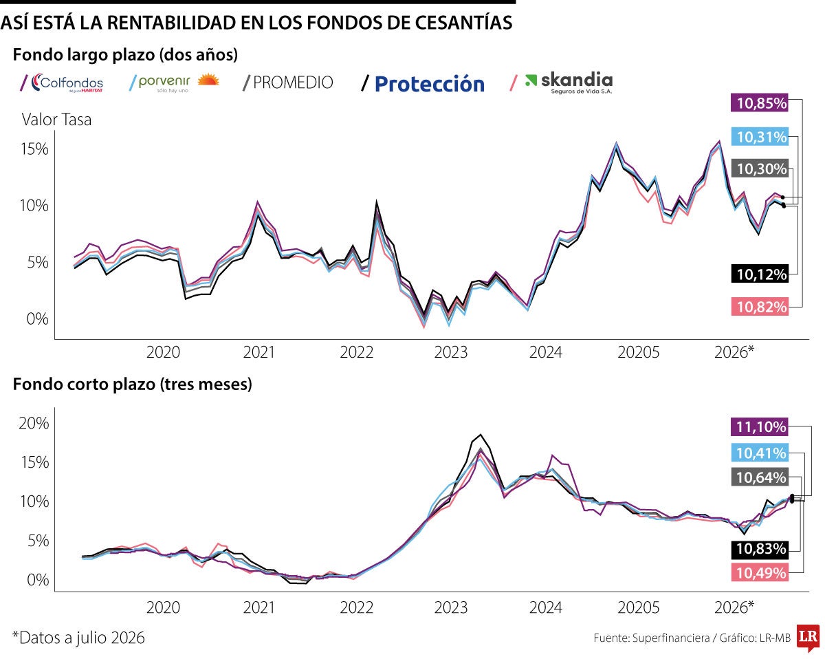 Cesantias