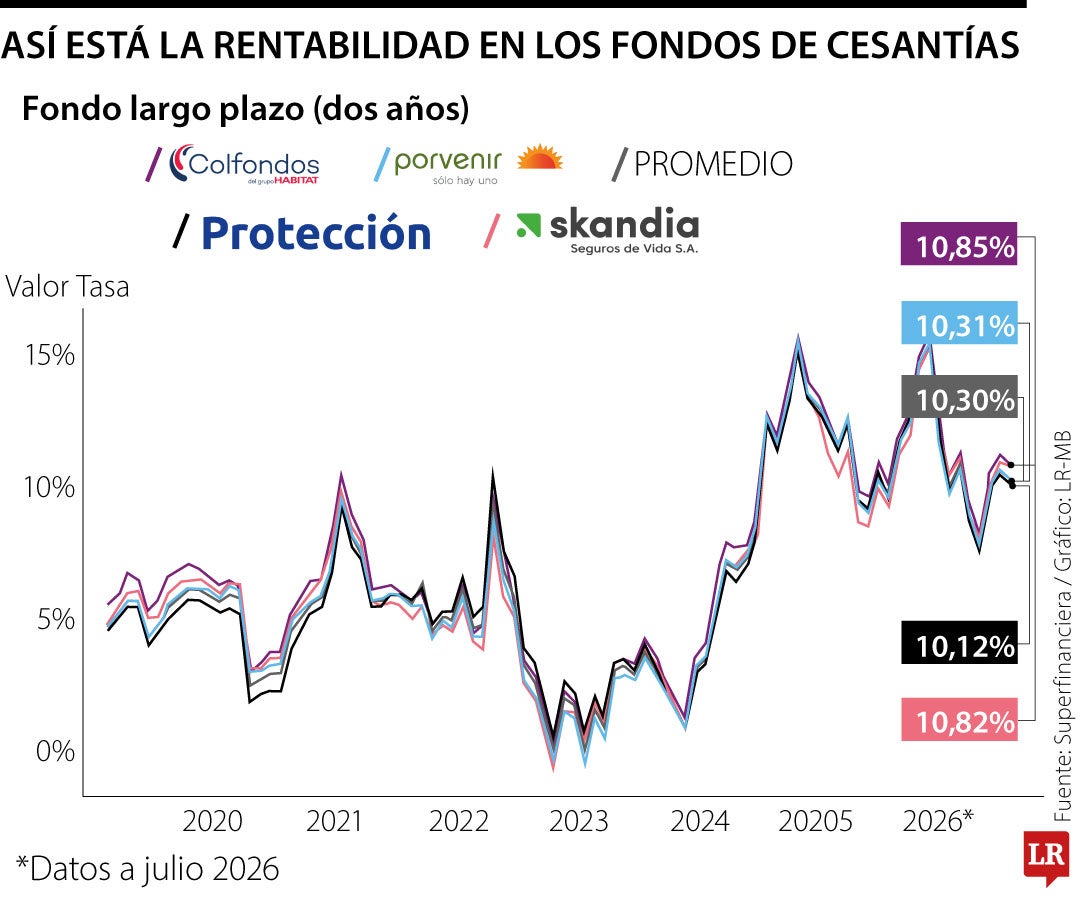 Cesantías