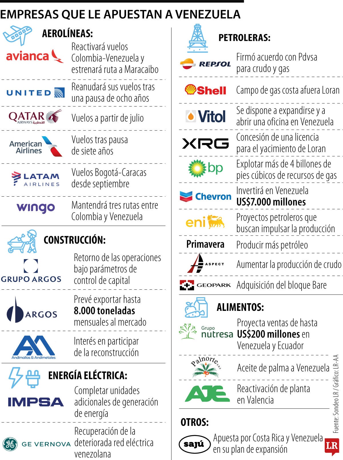 Empresas que le apuestan a Venezuela