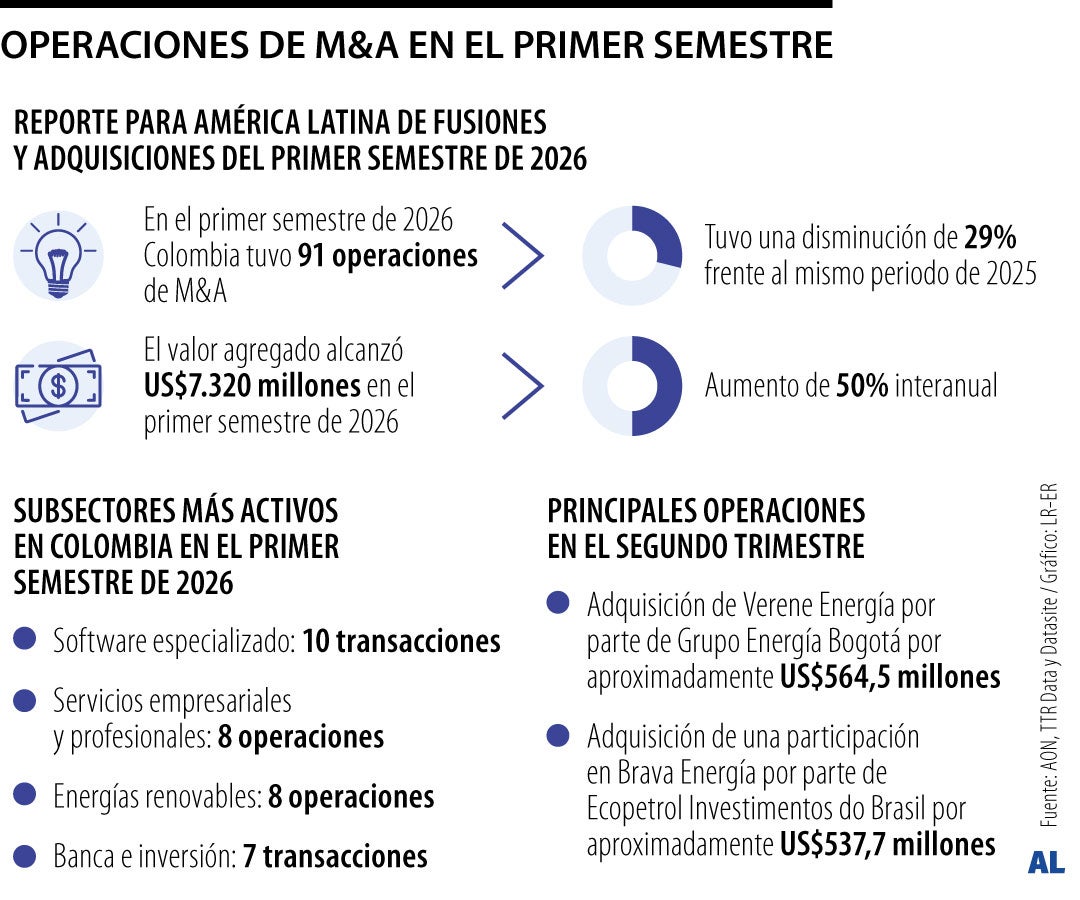 Colombia tuvo 91 operaciones de M&A entre enero y junio de 2026