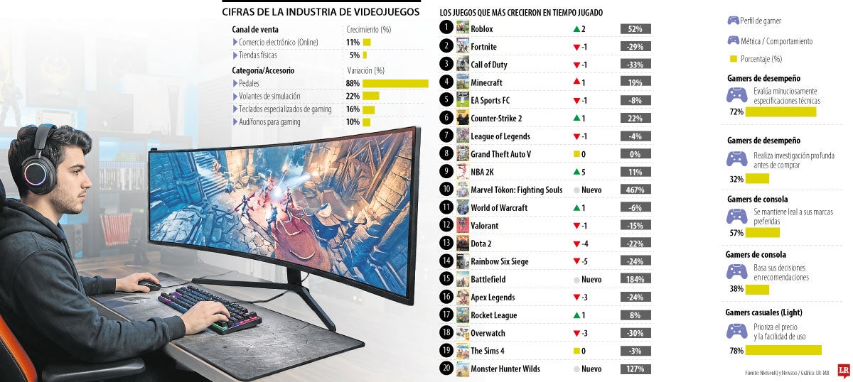 Cifras de los videojuegos