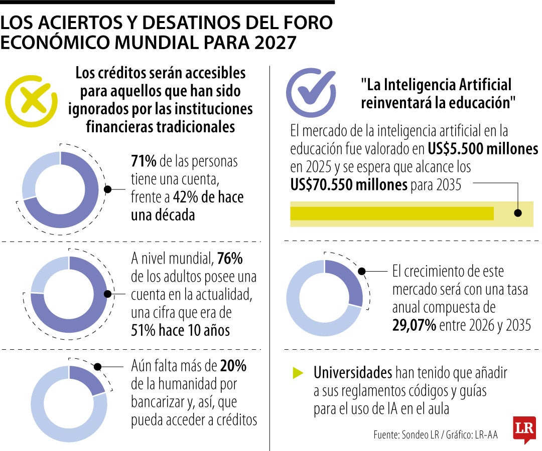 Los grandes aciertos y desatinos del Foro Económico Mundial para 2027