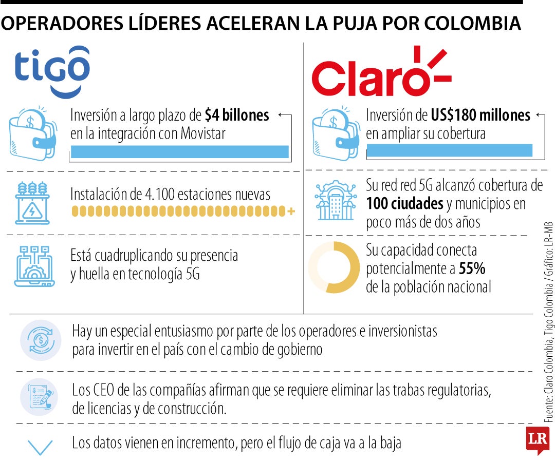 Las cifras de Claro y Tigo