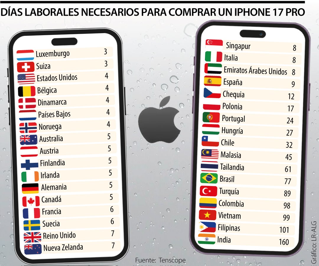 ¿Cuántos días de trabajo se necesitan en cada país para comprar el último iPhone?
