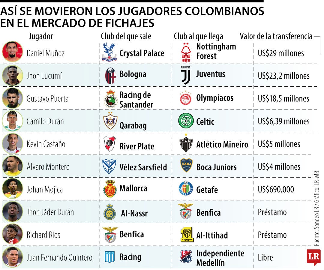 Los colombianos que protagonizaron los fichajes más caros del mercado