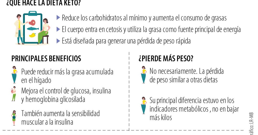 La dieta cetogénica mejora la salud hepática en personas con obesidad, según estudio en Cell Metabolism