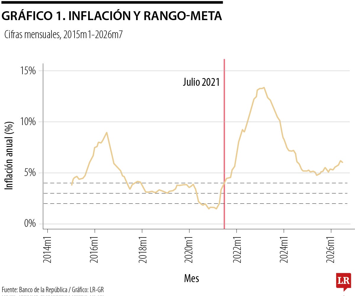 Esta terca inflación
