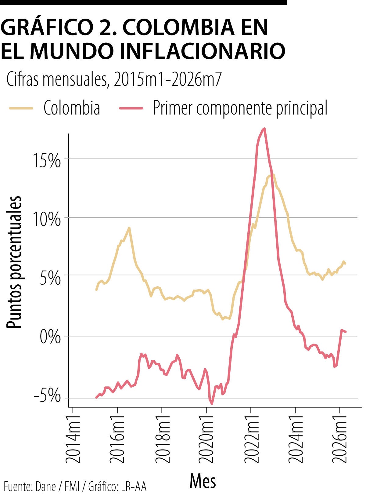 Esta terca inflación