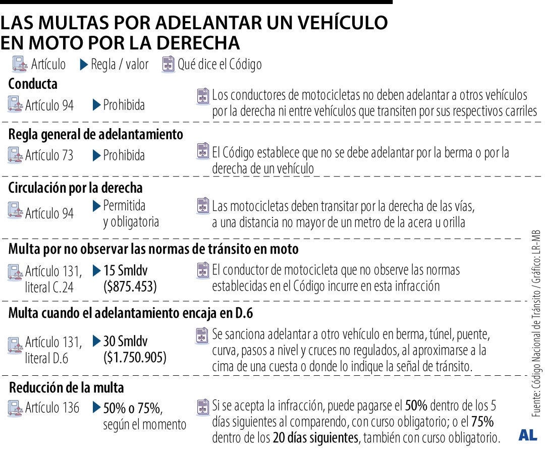 ¿Qué dice el código de tránsito sobre adelantar por la derecha en moto a otro vehículo?