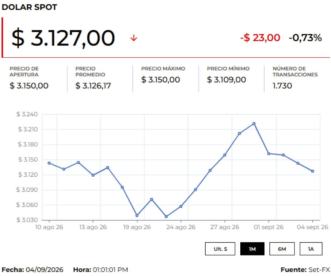 Precio del dólar