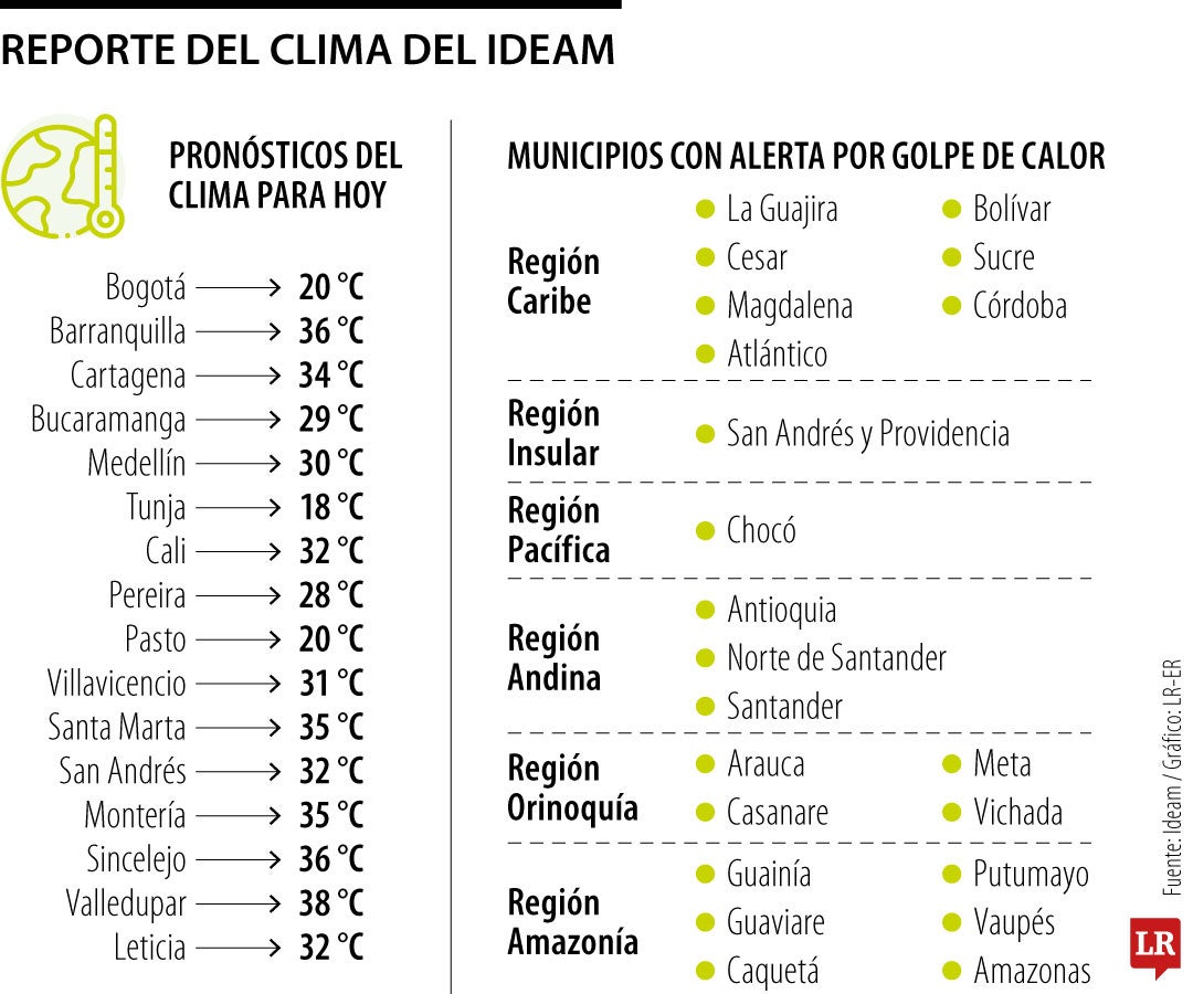 Reporte del clima del Ideam