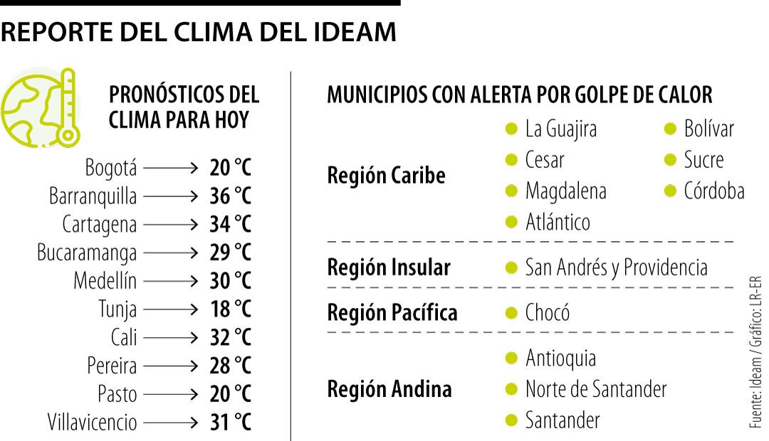 Reporte del clima del Ideam
