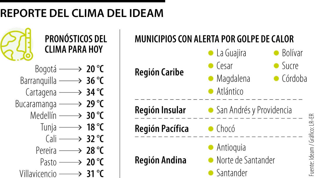 Reporte del clima del Ideam