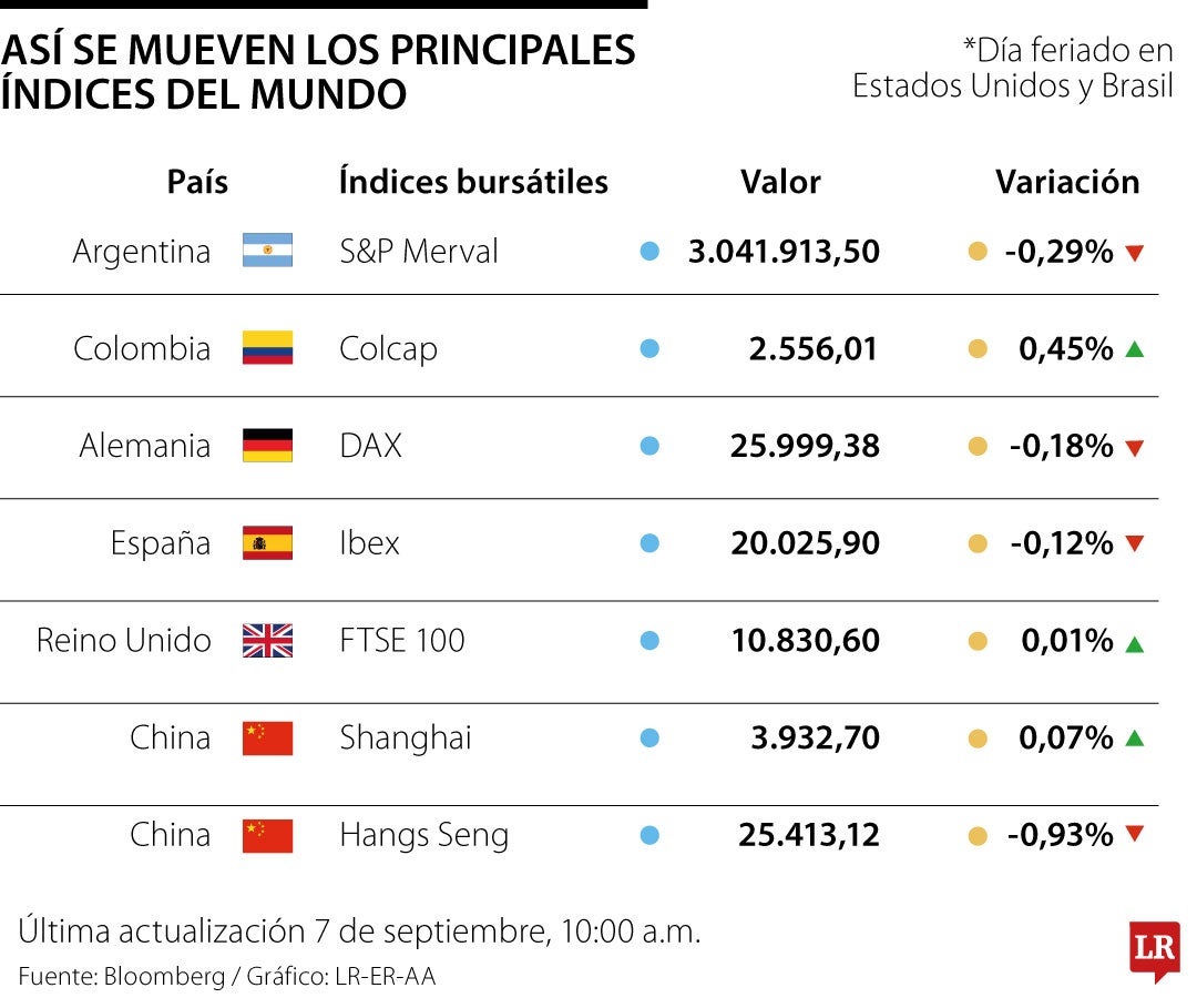 Alza del petróleo presiona acciones y eleva rendimientos de bonos tras escalada en Medio Oriente