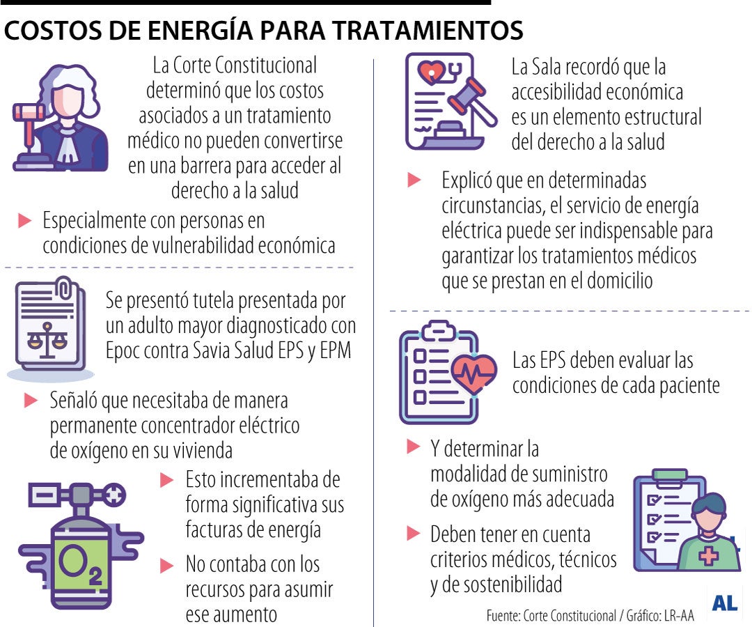 Corte ordena asumir costos de energía cuando sean necesarios para un tratamiento médico