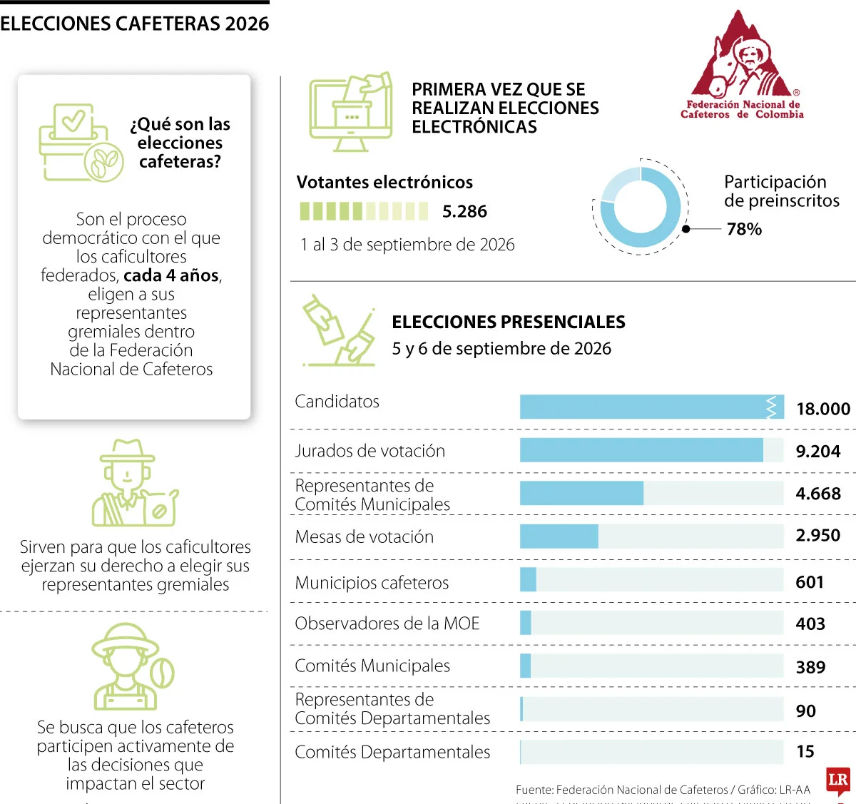 Elecciones cafeteras 2026