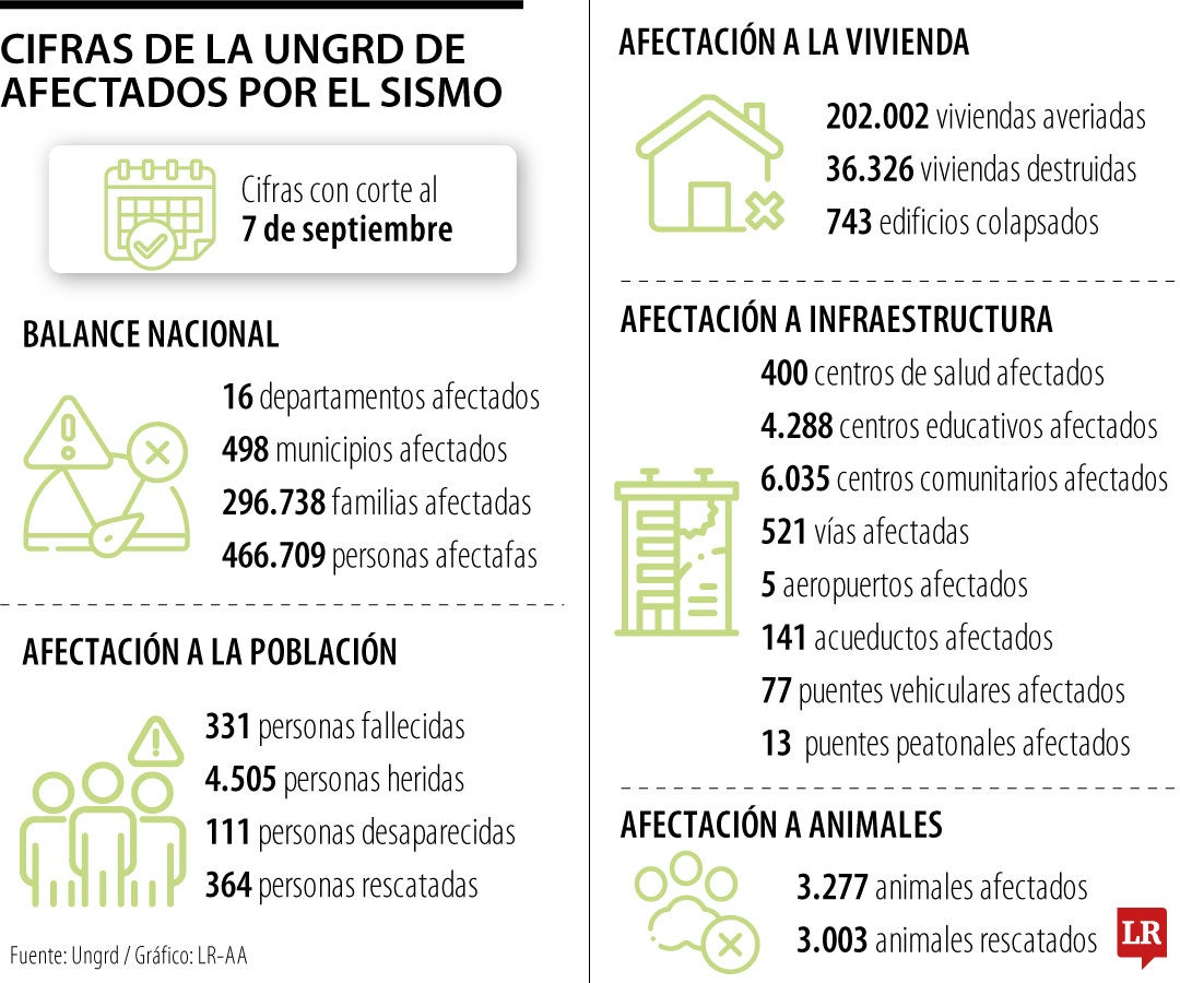 Número de fallecidos por el terremoto se mantiene en 331 y de heridos asciende a 4.505