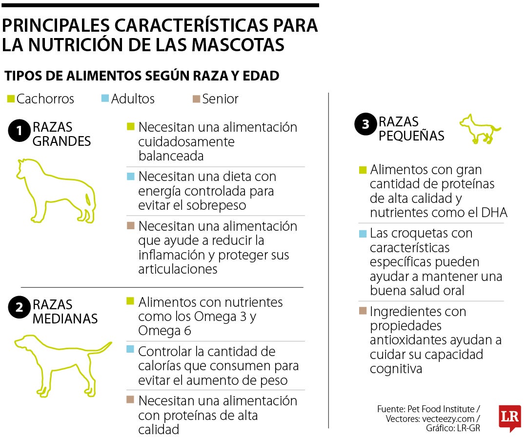 Principales características para la nutrición de su mascota