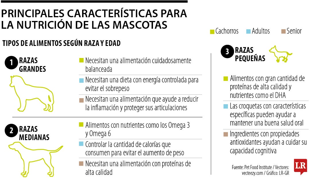 Principales características para la nutrición de su mascota