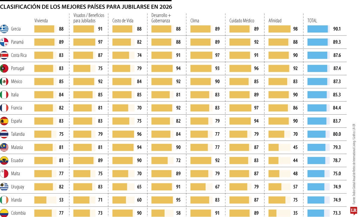 Colombia se ubica entre los países más atractivos del mundo para jubilarse