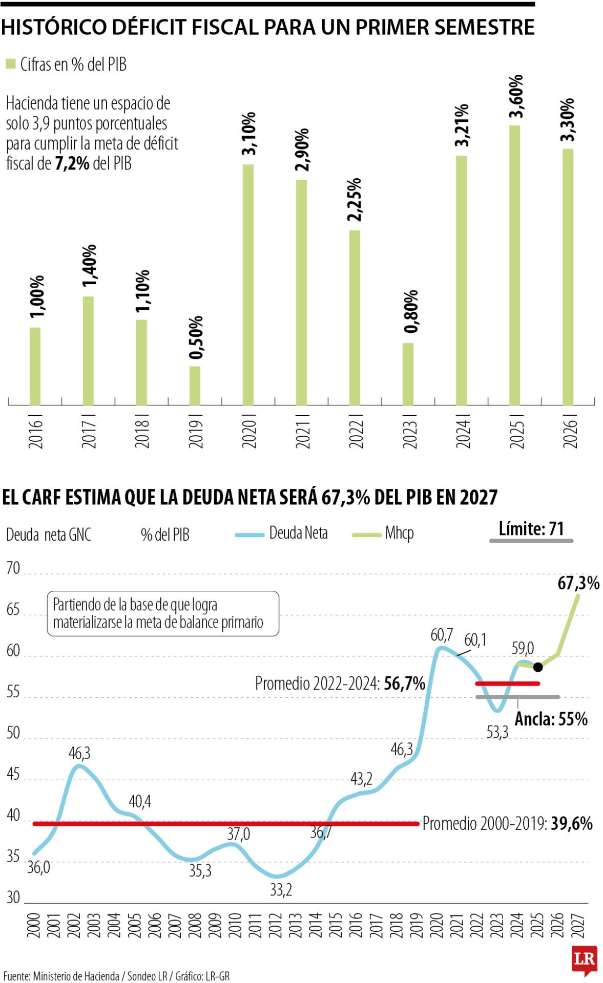 Déficit del primer semestre llegó a $66 billones y 3,3% del PIB