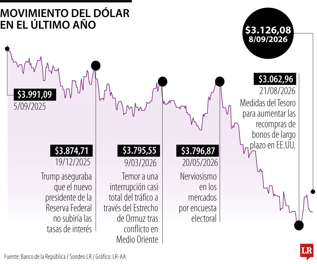 Precio del dólar y sus causas.