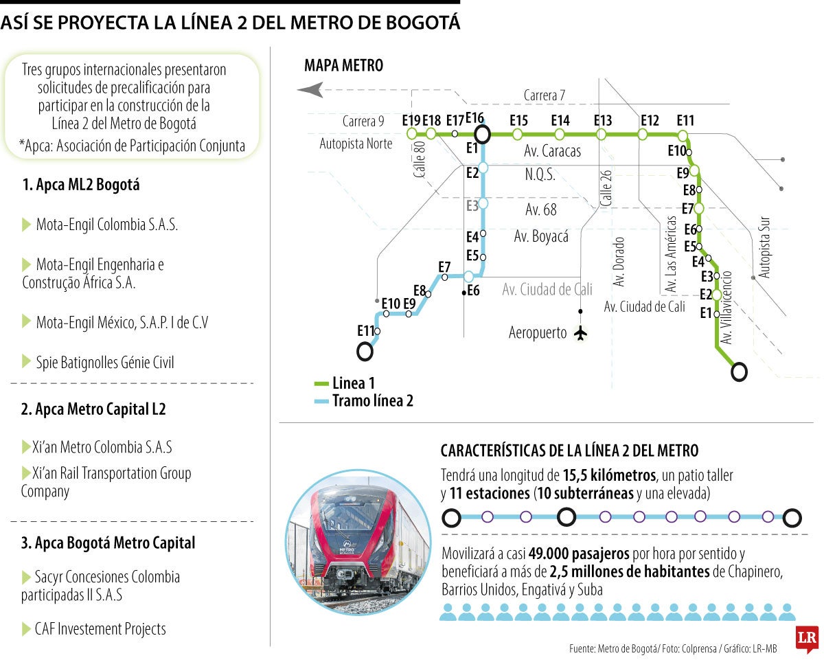 Oferentes y trazado del Metro de Bogotá