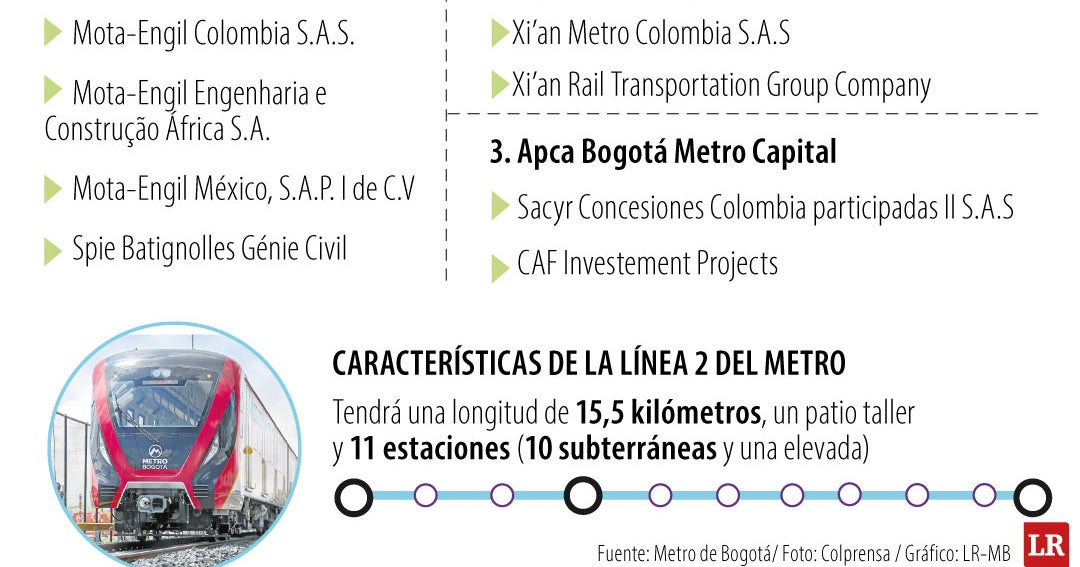 Tres consorcios internacionales presentan solicitudes para construir la segunda línea del Metro de Bogotá