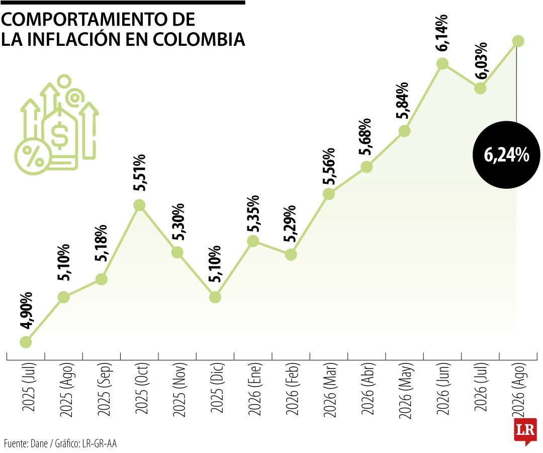 Comportamiento de la inflación hasta agosto de 2026
