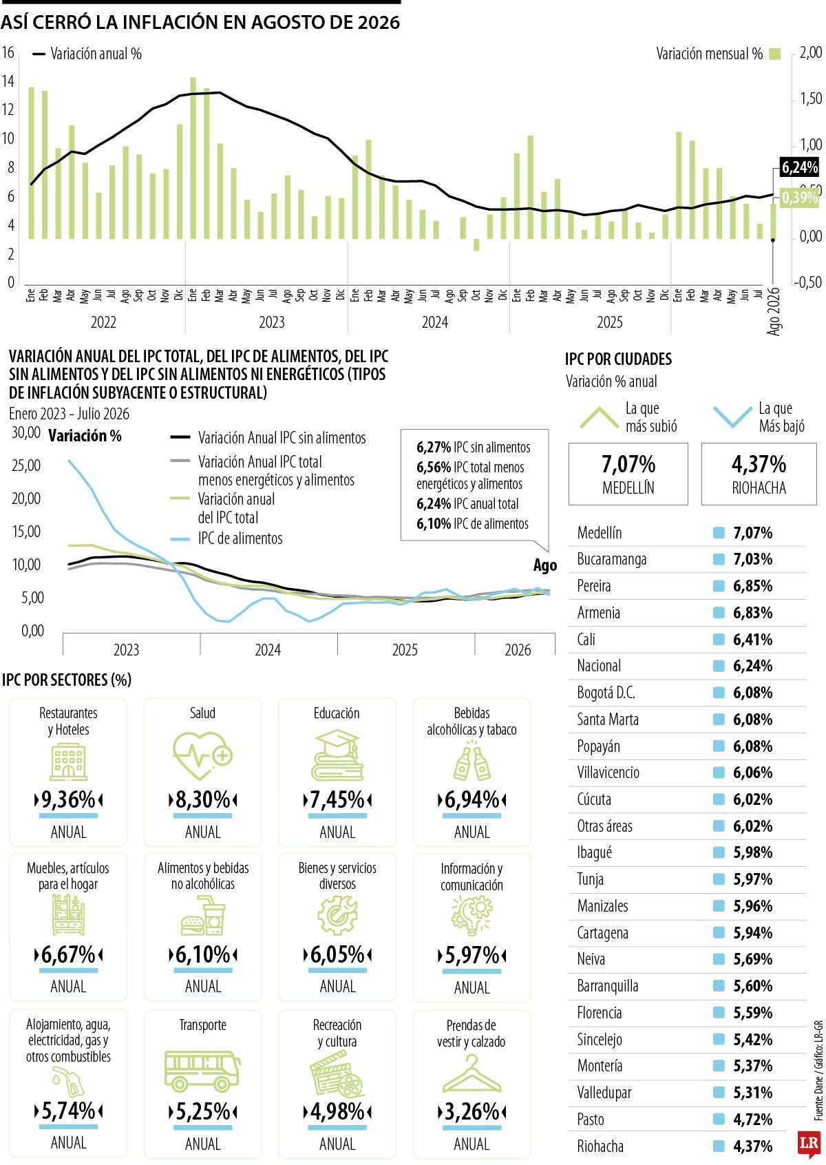 Comportamiento inflación en agosto
