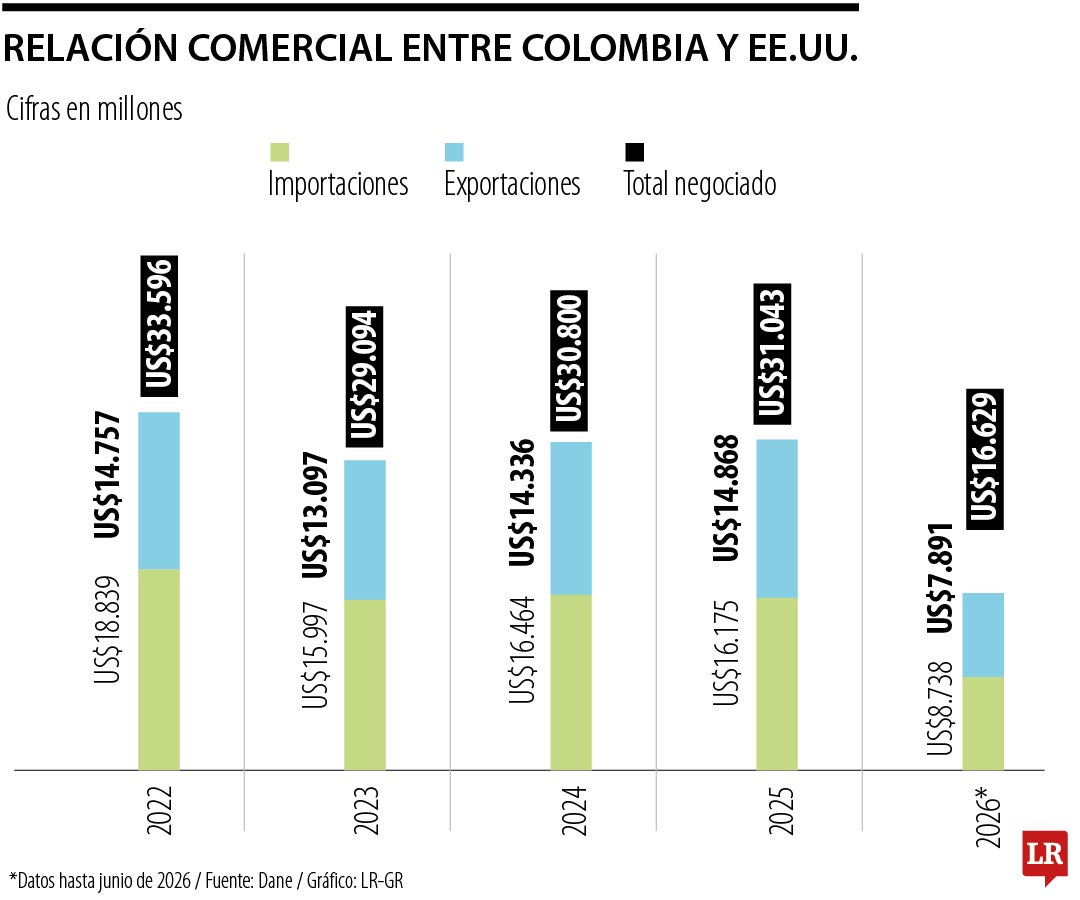 Relación comercial con Estados Unidos