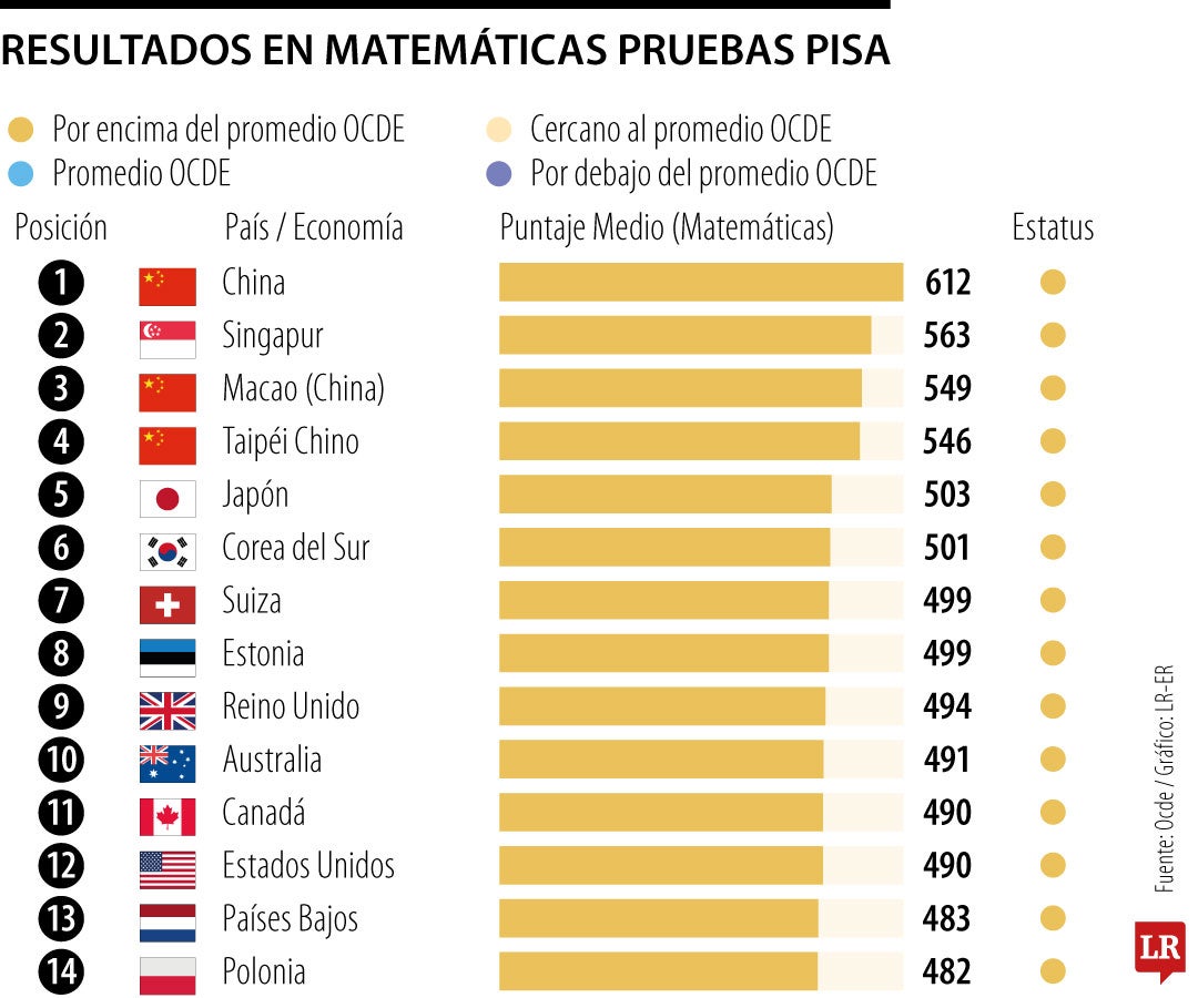 Pruebas Pisa