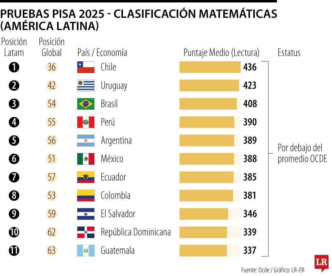 Pruebas Pisa