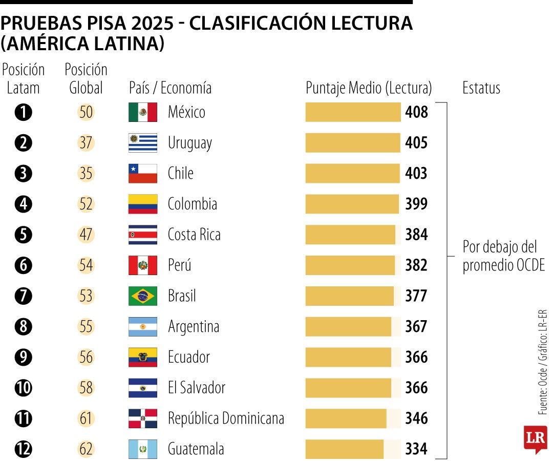 Pruebas Pisa