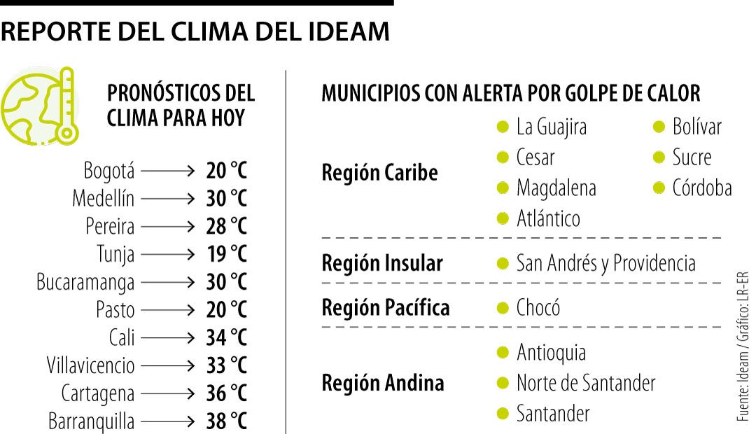 Reporte del clima del Ideam