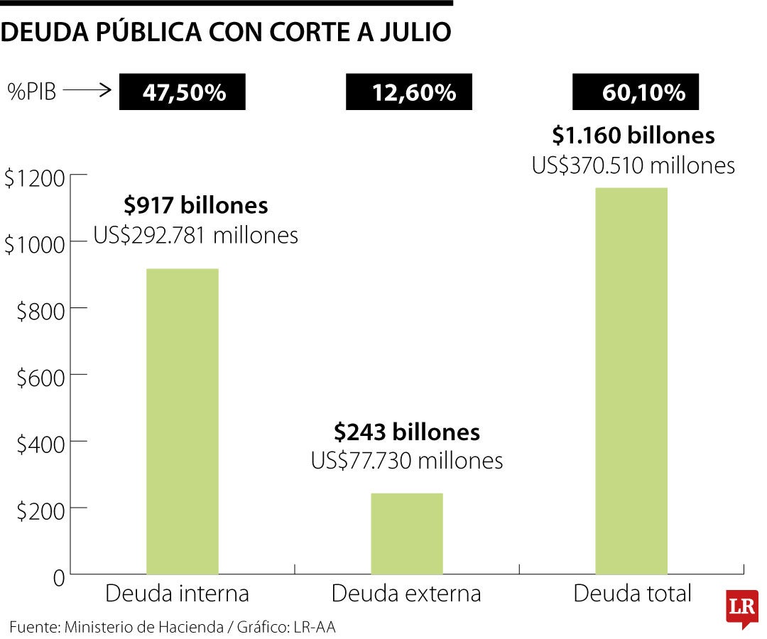 Deuda con corte a julio