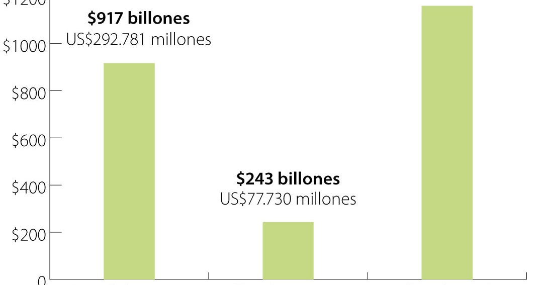 Deuda bruta llegó a $1.160 billones en julio, equivale a 60,1% del PIB
