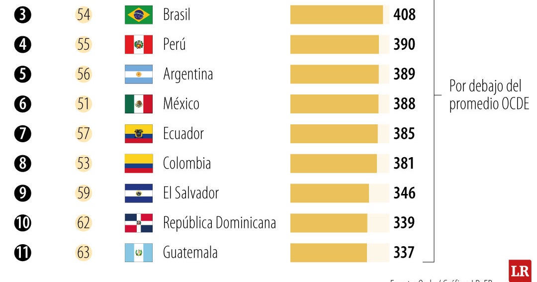 De los avances al retroceso: así ha evolucionado Colombia en las pruebas Pisa