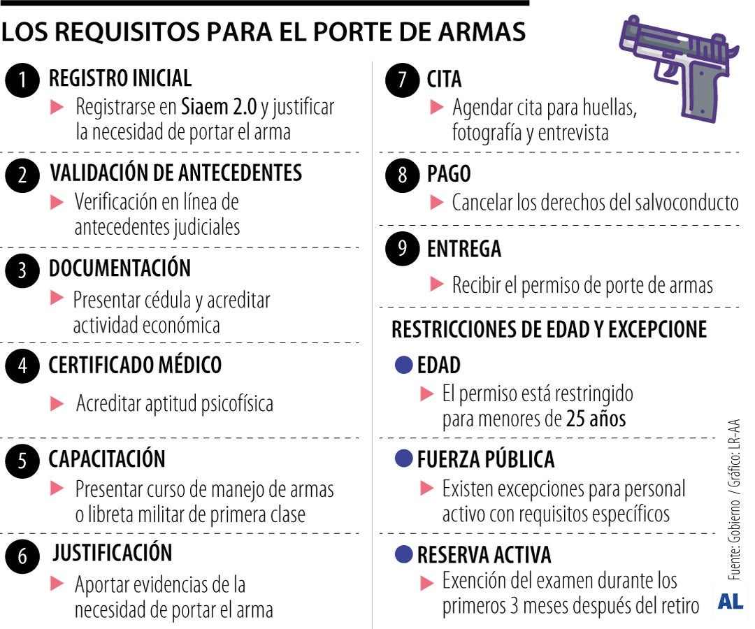 Gobierno nacional levantó la suspensión general del porte de armas de fuego en el país