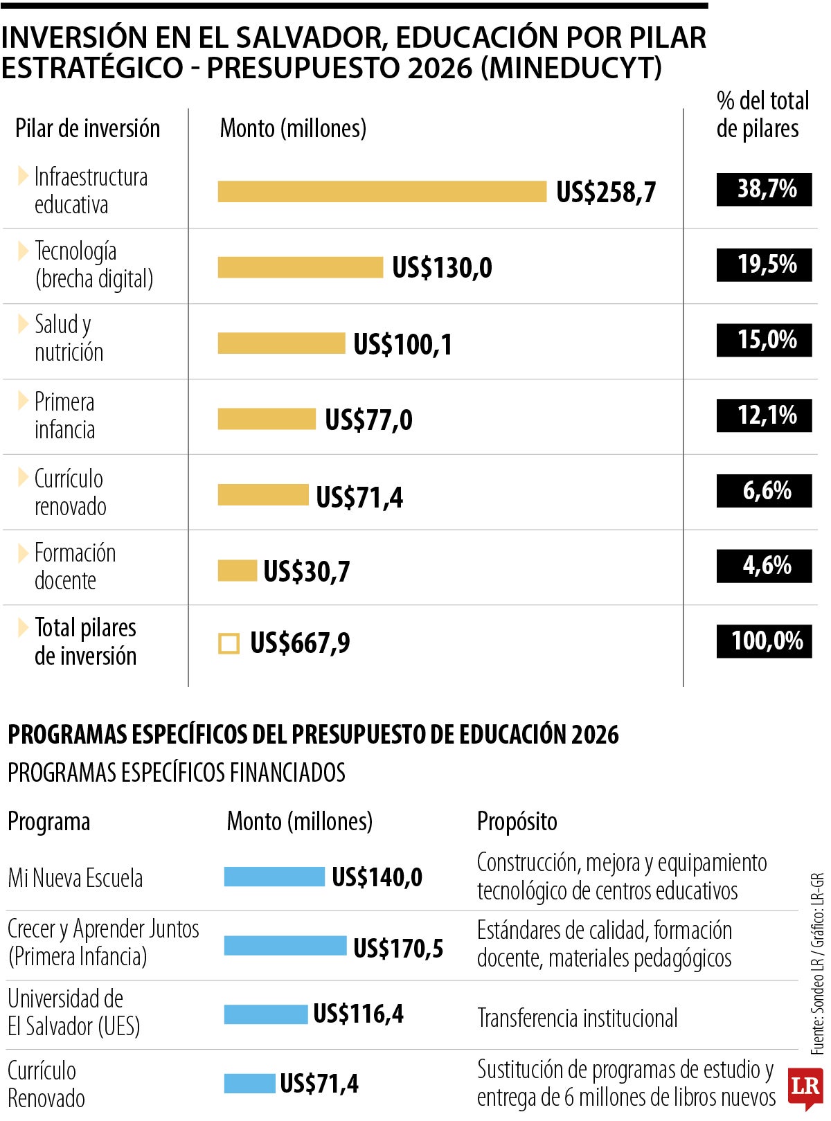 El Salvador alcanza niveles educativos de Suecia y Alemania con 171 escuelas públicas