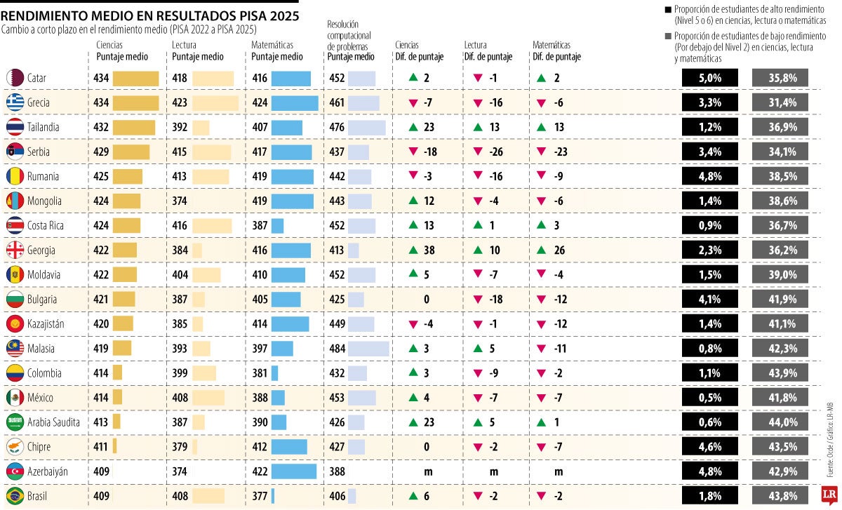 Rendimiento Pisa 2025