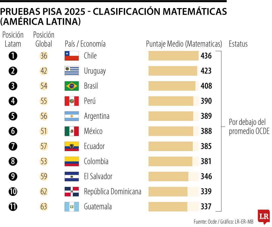 Resultados Pisa no son culpa de los jóvenes