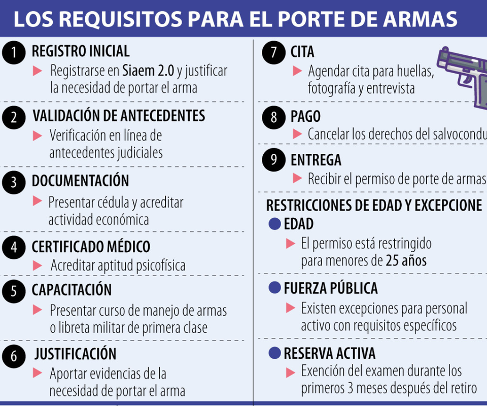 Conozca qué certificados necesita y el nuevo trámite para portar armas