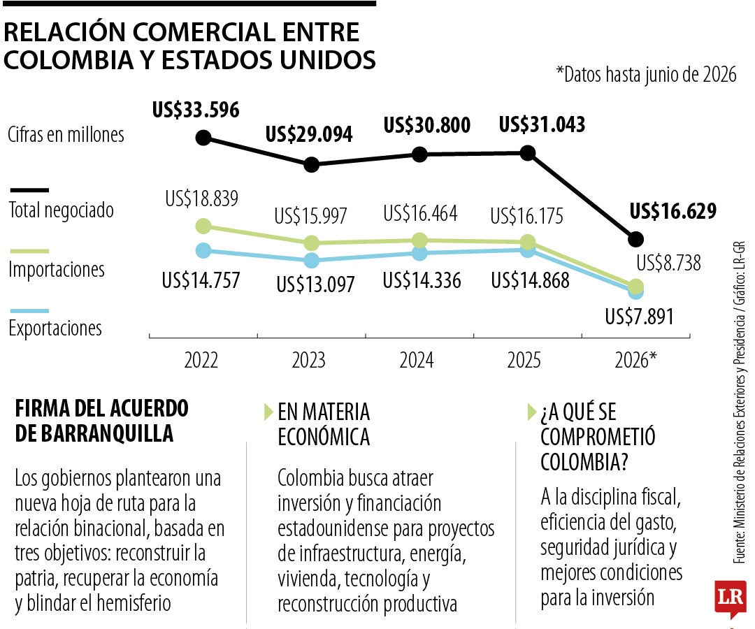 Detalles de los acuerdos de Barranquilla