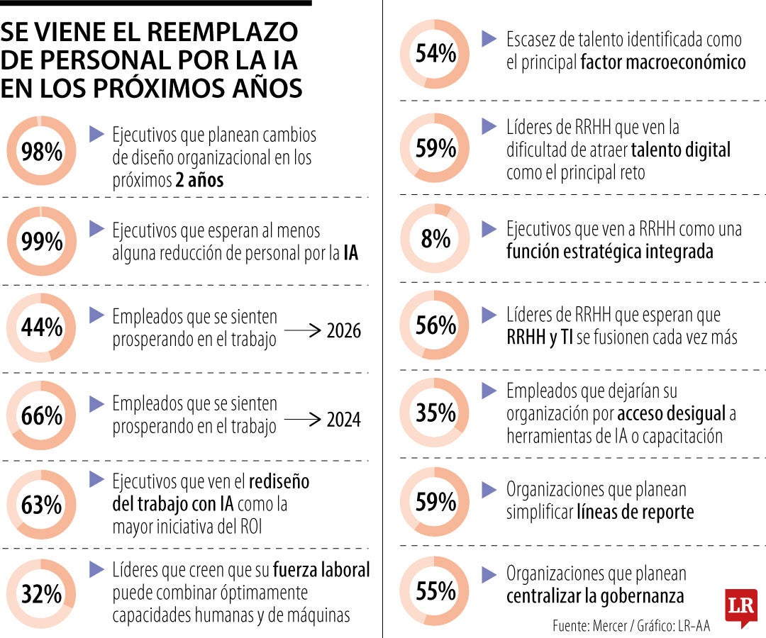 Casi todos los ejecutivos prevén recortes de personal por IA en próximos años