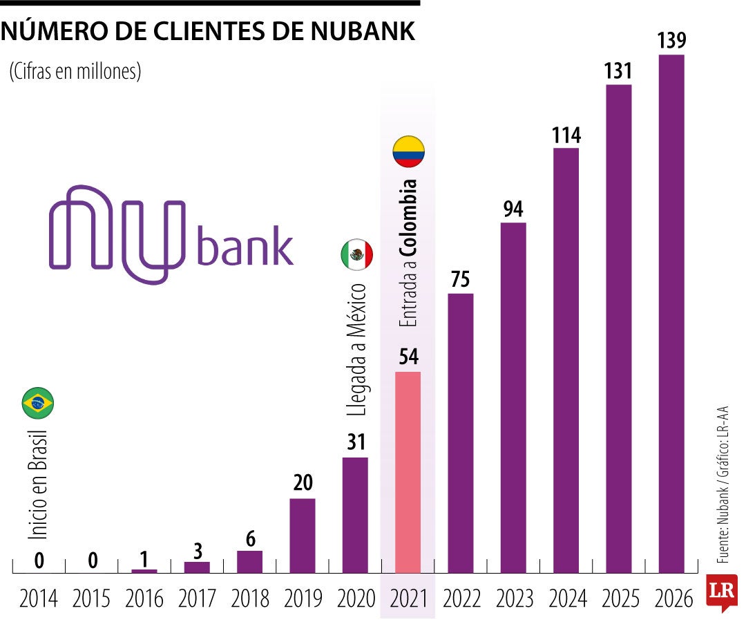 Evolución de clientes de Nubank