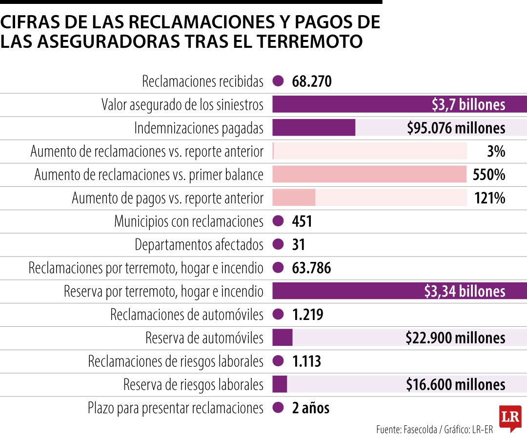 Reporte de las aseguradoras sobre el terremoto