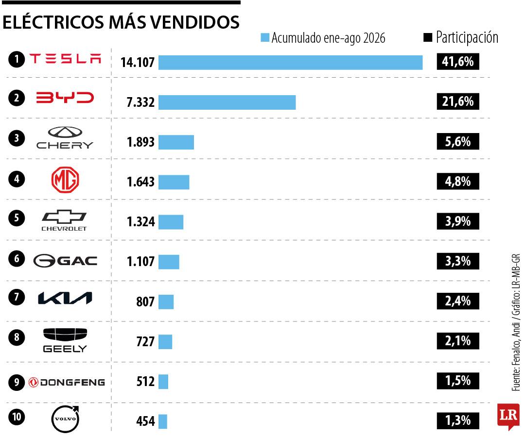 Venta de carros eléctricos entre enero y agosto de 2026